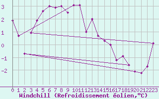 Courbe du refroidissement olien pour Grimsel Hospiz