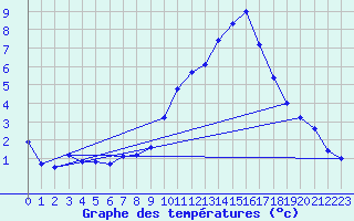 Courbe de tempratures pour Estoher (66)