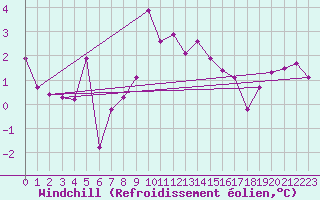 Courbe du refroidissement olien pour Tain Range