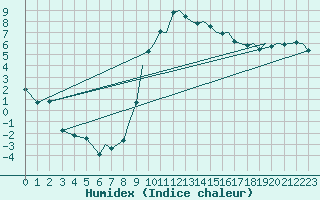 Courbe de l'humidex pour Bournemouth (UK)