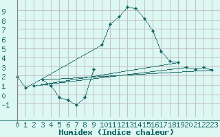 Courbe de l'humidex pour Charterhall