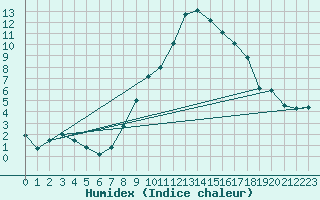 Courbe de l'humidex pour Feldkirch