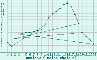 Courbe de l'humidex pour Avignon (84)