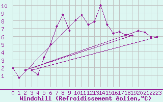 Courbe du refroidissement olien pour Emden-Koenigspolder
