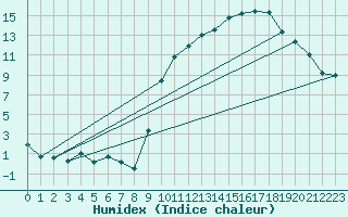 Courbe de l'humidex pour Fontenay (85)