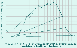 Courbe de l'humidex pour Hovden-Lundane