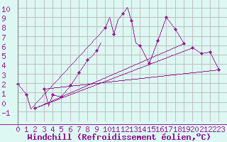 Courbe du refroidissement olien pour Leuchars