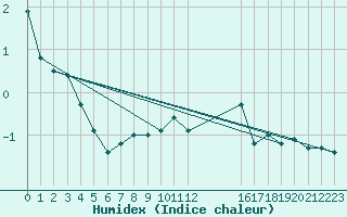 Courbe de l'humidex pour Braunlage