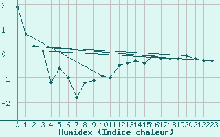 Courbe de l'humidex pour Lachen / Galgenen