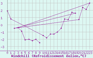 Courbe du refroidissement olien pour Roissy (95)