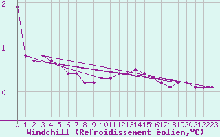 Courbe du refroidissement olien pour Preonzo (Sw)