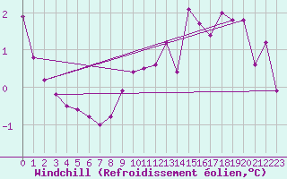 Courbe du refroidissement olien pour Renwez (08)