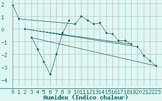 Courbe de l'humidex pour Ylivieska Airport