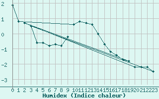 Courbe de l'humidex pour Zerind