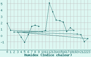 Courbe de l'humidex pour Vinjeora Ii