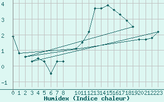 Courbe de l'humidex pour Aranguren, Ilundain