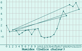 Courbe de l'humidex pour Roquemaure