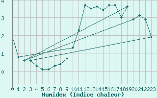 Courbe de l'humidex pour Stabroek