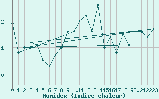 Courbe de l'humidex pour La Dle (Sw)