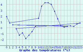 Courbe de tempratures pour Oberriet / Kriessern