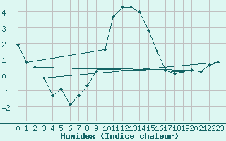 Courbe de l'humidex pour Oberriet / Kriessern