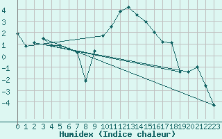Courbe de l'humidex pour Topcliffe Royal Air Force Base