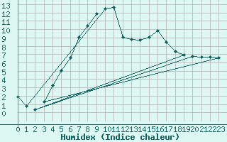 Courbe de l'humidex pour Viitasaari