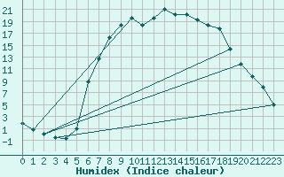 Courbe de l'humidex pour Hemsedal Ii