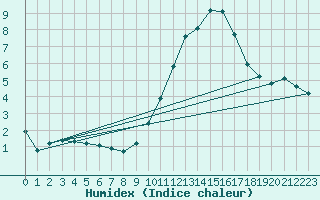 Courbe de l'humidex pour Sallles d'Aude (11)