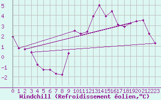 Courbe du refroidissement olien pour Haegen (67)