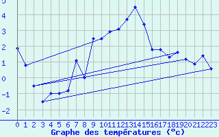 Courbe de tempratures pour Soria (Esp)