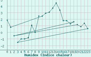 Courbe de l'humidex pour Soria (Esp)