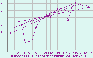 Courbe du refroidissement olien pour Cap de la Hague (50)