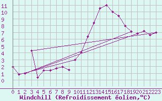 Courbe du refroidissement olien pour Nancy - Ochey (54)