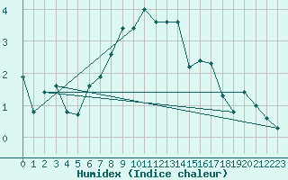 Courbe de l'humidex pour La Dle (Sw)