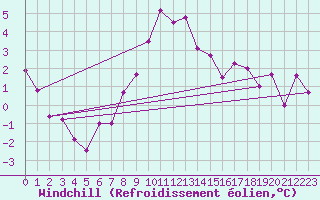 Courbe du refroidissement olien pour St Peter-Ording