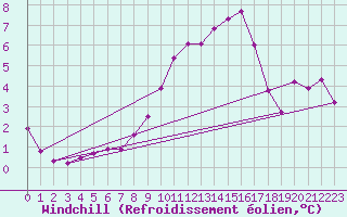 Courbe du refroidissement olien pour Voinmont (54)
