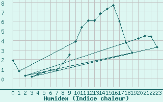 Courbe de l'humidex pour Voinmont (54)