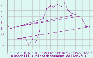 Courbe du refroidissement olien pour Dieppe (76)