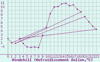 Courbe du refroidissement olien pour Triel-sur-Seine (78)
