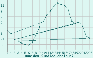 Courbe de l'humidex pour Regensburg