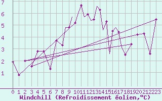Courbe du refroidissement olien pour Scilly - Saint Mary