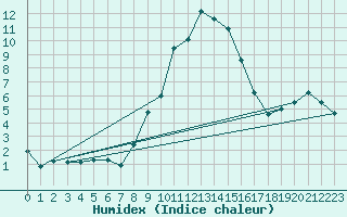 Courbe de l'humidex pour Gera-Leumnitz