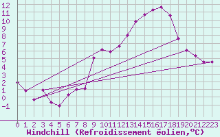 Courbe du refroidissement olien pour Thorrenc (07)