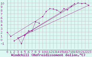 Courbe du refroidissement olien pour Alfeld