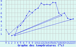 Courbe de tempratures pour Grand Saint Bernard (Sw)