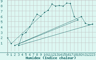 Courbe de l'humidex pour Grand Saint Bernard (Sw)