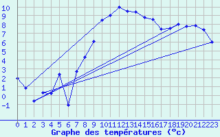 Courbe de tempratures pour Les Eplatures - La Chaux-de-Fonds (Sw)