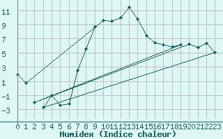 Courbe de l'humidex pour Oschatz
