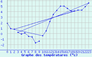 Courbe de tempratures pour Evreux (27)